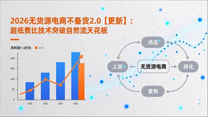 2026无货源电商不备货2.0【更新-3月】：超低费比技术突破自然流天花板，单店月利润1-3万元